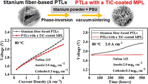 Porous Transport Layers with TiC-Coated Microporous Layers for 