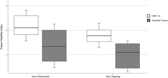 Upper and lower limb tremor in charcot–marie–tooth neuropathy type 1a