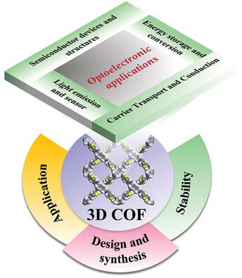 3D Covalent Organic Frameworks from Design, Synthesis to Applications ...