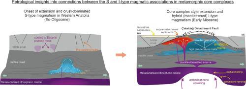 Petrological insights into connections between the S- and I-type ...