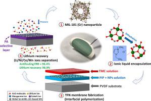 Tailorable Metal–organic Framework Based Thin Film Nanocomposite ...