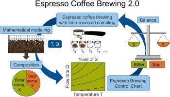 Model-based kinetic espresso brewing control chart for representative