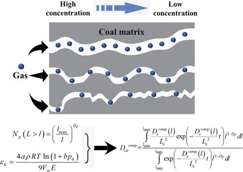 Time Dependent Model and the Evolution Mechanism of Dynamic