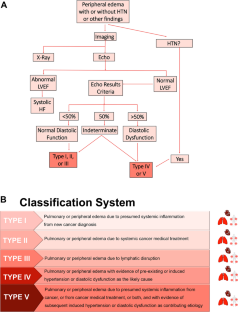 Syndromes of concurrent hypertension, diastolic dysfunction, and