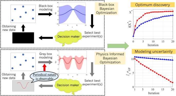 A physics informed bayesian optimization approach for material design ...