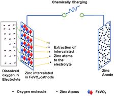 A Novel Aqueous Zinc-ion Battery Capable Of Self-charging At Low ...