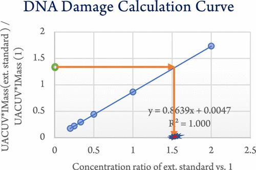 Simple and Practical DNA Quantification Method for DNA Encoded