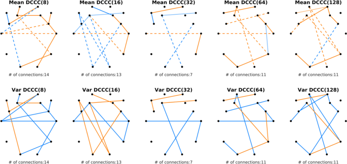 Fingerprints of decreased cognitive performance on fractal connectivity ...