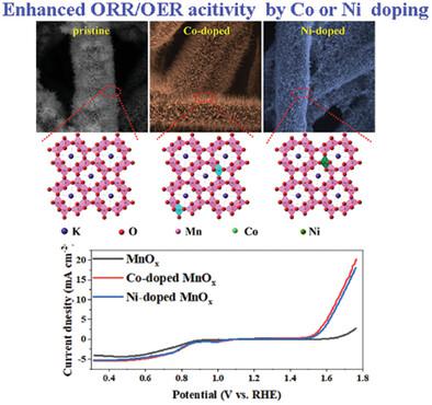 Free-Standing Tunnel-Structured MnO2 Nanorods-Doped With Nickel And ...