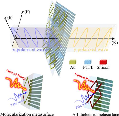 Ultrafast All-Optical Switching Modulation of Terahertz Polarization ...