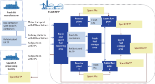 Analysis Of Fuel Cycle Scenarios For A Two-unit SCWR NPP,Atomic Energy ...