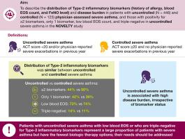 Burden of uncontrolled severe asthma with and without elevated type-2