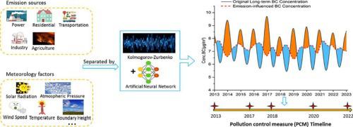 Influence of pollution control measures on the reduction of black