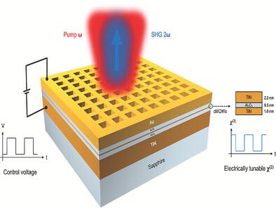 Electrically Tunable Strong Optical Nonlinearity In Near-Infrared By ...