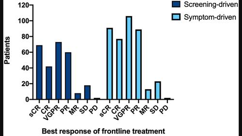 Update on the outcome of m-protein screening program of multiple