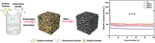 A Universal Method For N/B Codoped Carbon Bubbles For Enhanced ...