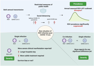 The implication of infection with respiratory syncytial virus in