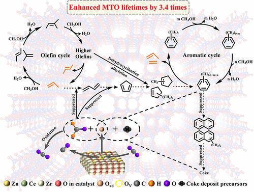 Enhancing the Stability of Methanol-to-Olefins Reaction Catalyzed by ...