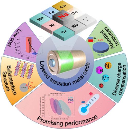 Challenges And Strategies Toward Practical Application Of Layered ...