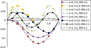 Modeling The Magneto-thermoelastic Diffusion In Four-phase-lags Memory ...