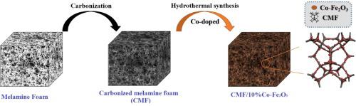 Construction Of Co-doped Fe2O3/carbonized Melamine Foam Heterogeneous ...