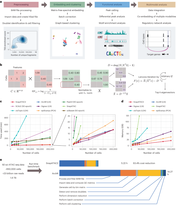 A Fast, Scalable And Versatile Tool For Analysis Of Single-cell Omics ...