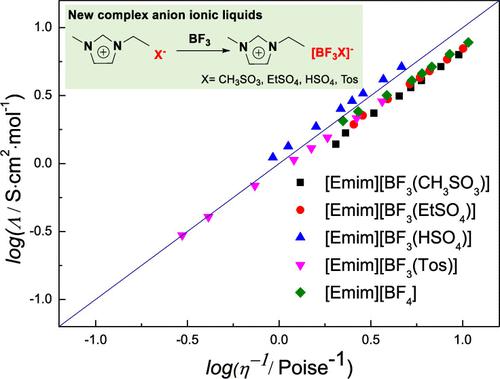 Synthesis Characterization and Physicochemical Properties of New