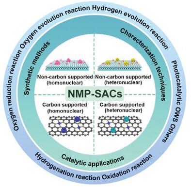 Nanoscale Metal Particle Modified Single-Atom Catalyst: Synthesis ...