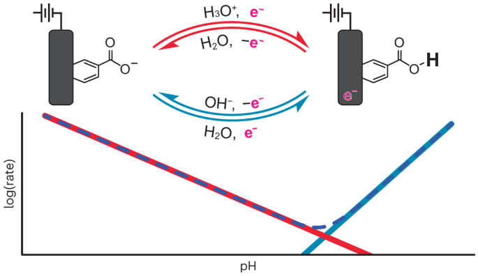 A Molecular-level Mechanistic Framework For Interfacial Proton-coupled ...