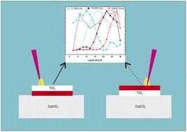 飞秒LIBS和MA-XRF技术对绘画地层学的研究,Journal of Analytical Atomic Spectrometry - X-MOL