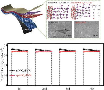 How To Stabilize The Current Of Efficient Inverted Flexible Perovskite ...