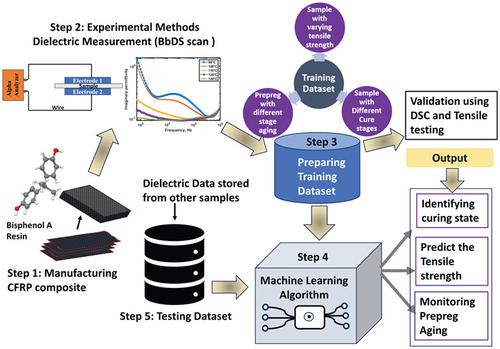 Fast and accurate prediction of cure quality and mechanical performance ...