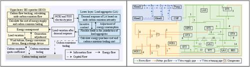 Research on bi-layer low carbon scheduling strategy for source-load ...