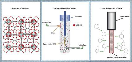 MOF-801 Based Solid Phase Microextraction Fiber for the Monitoring of ...