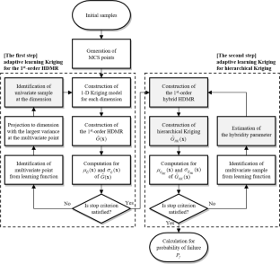 Consecutive Adaptive Kriging Method For High-dimensional Reliability ...