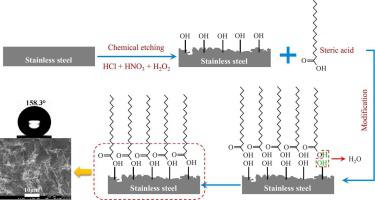 Eco-friendly and facile method of superhydrophobic surface fabricating ...