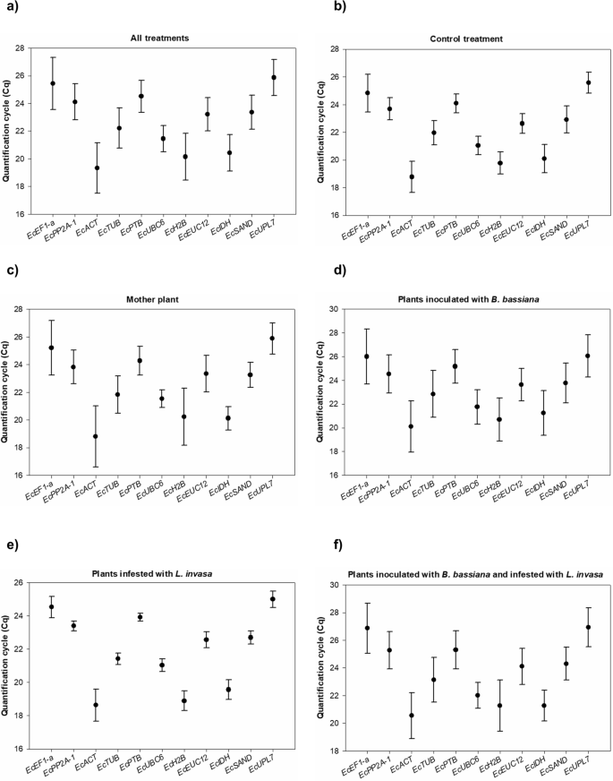 Reference genes for Eucalyptus spp. under Beauveria bassiana ...