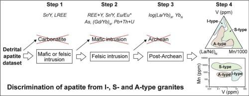 Trace element discrimination diagrams to identify igneous apatite from ...