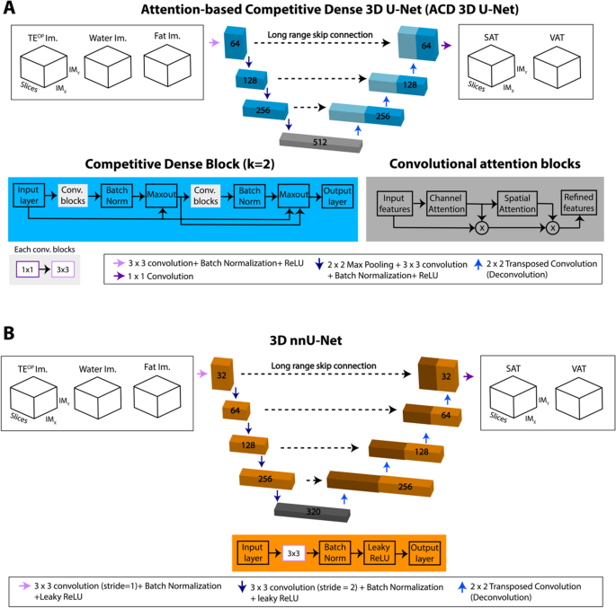 Automated Abdominal Adipose Tissue Segmentation And Volume ...