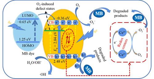 Enhanced Photocatalytic Performance By Regulating The Ce3+/Ce4+ Ratio ...