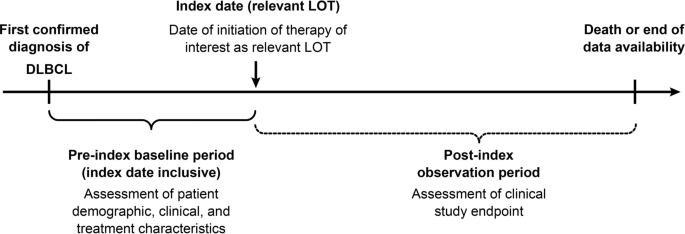 Treatment Outcomes With Standard Of Care In Relapsed Refractory Diffuse