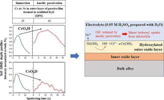 Hydroxyl Transport Mechanisms Upon Passivation Of Cr-Fe-Co-Ni-Mo Multi ...