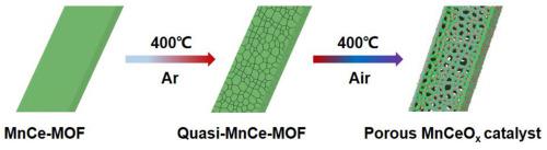 MnCe-MOF 高效氯苯氧化 MnCeOx 催化剂：金属配比、热解气氛和热解温度的影响,Microporous And Mesoporous ...