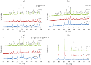 Lanthanide Phosphates Prepared by Direct Precipitation and Hydrothermal ...