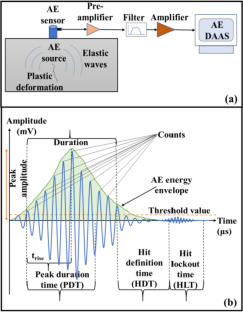 Active waveguide deformation dynamics using acoustic emission ...