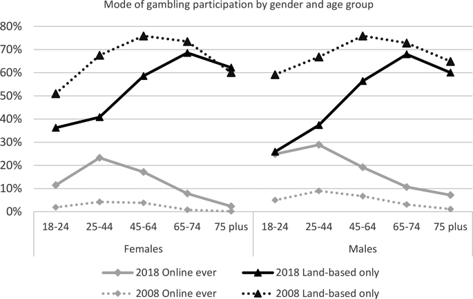 Gambling in Victoria: Changes in Participation, Problem Gambling and ...