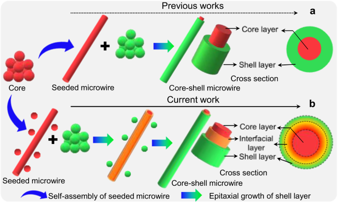 Visualizing the interfacial-layer-based epitaxial growth process toward ...