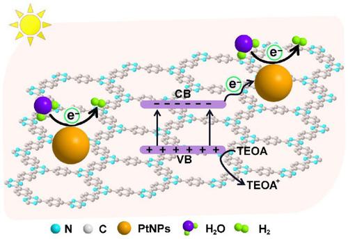 Covalent triazine frameworks modified by ultrafine Pt nanoparticles for ...