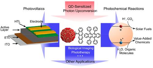 Quantum Dot-Sensitized Triplet–Triplet Annihilation Photon Upconversion ...