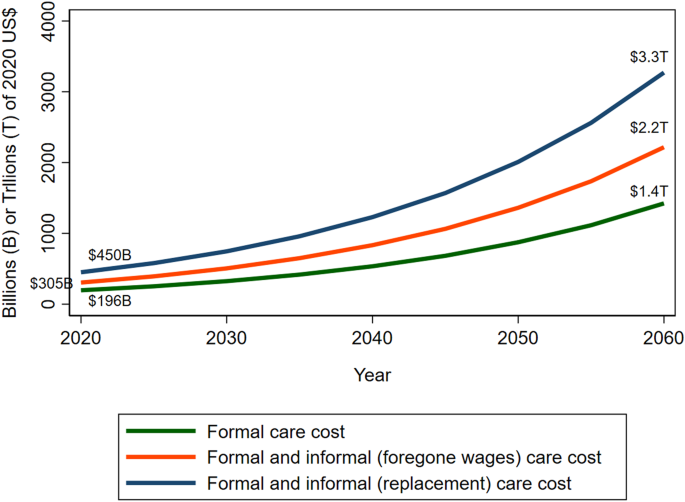 Cost Of Care For Alzheimer s Disease And Related Dementias In The 